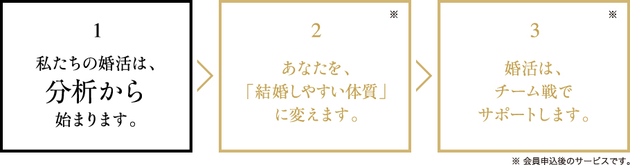 1私たちの婚活は、分析から始まります。 2あなたを「結婚しやすい体質」に変えます。 3婚活は、チーム線でサポートします。