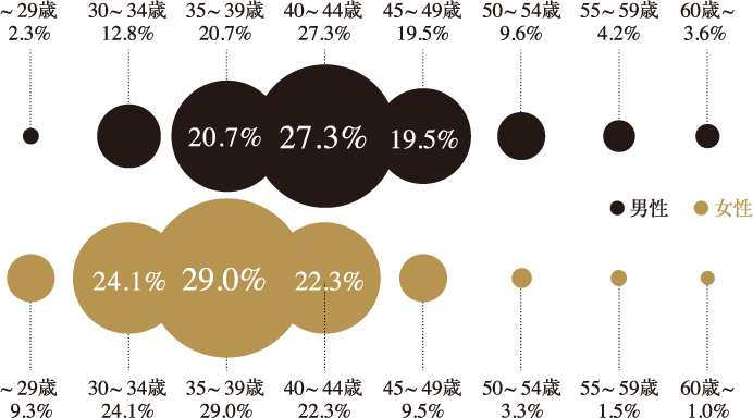 年齢構成