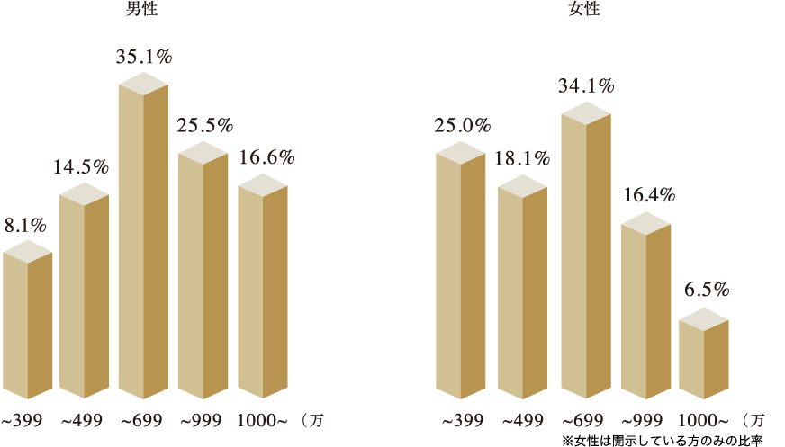 年収 会員比率